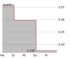 HARDCORE DISCOVERIES LTD Chart 1 Jahr