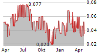 HARDIDE PLC Chart 1 Jahr