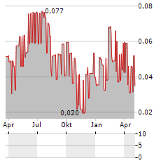 HARDIDE Aktie Chart 1 Jahr