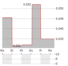 HARDIDE Aktie 5-Tage-Chart