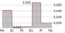 HARDIDE PLC 5-Tage-Chart