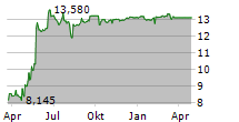 HARGREAVES LANSDOWN PLC Chart 1 Jahr