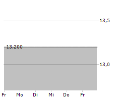 HARGREAVES LANSDOWN PLC Chart 1 Jahr