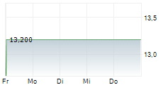 HARGREAVES LANSDOWN PLC 5-Tage-Chart