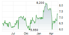 HARGREAVES SERVICES PLC Chart 1 Jahr