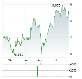 HARGREAVES SERVICES Aktie Chart 1 Jahr