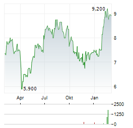 HARGREAVES SERVICES Aktie Chart 1 Jahr