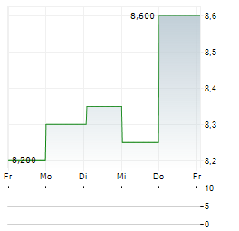 HARGREAVES SERVICES Aktie 5-Tage-Chart