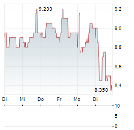 HARGREAVES SERVICES Aktie 5-Tage-Chart