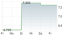 HARGREAVES SERVICES PLC 5-Tage-Chart