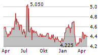 HARJU ELEKTER AS Chart 1 Jahr