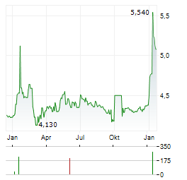 HARJU ELEKTER Aktie Chart 1 Jahr