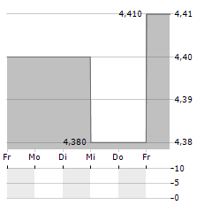 HARJU ELEKTER Aktie 5-Tage-Chart