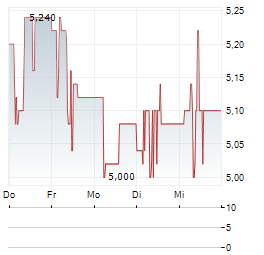 HARJU ELEKTER Aktie 5-Tage-Chart