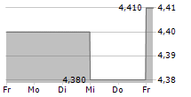 HARJU ELEKTER AS 5-Tage-Chart