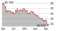 HARLEY-DAVIDSON INC Chart 1 Jahr