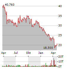 HARLEY-DAVIDSON Aktie Chart 1 Jahr