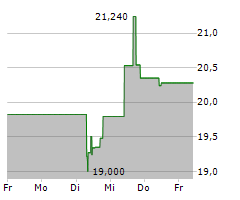 HARLEY-DAVIDSON INC Chart 1 Jahr