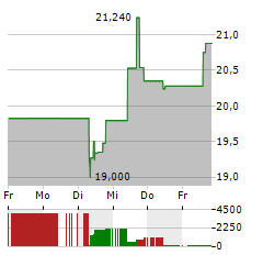 HARLEY-DAVIDSON Aktie 5-Tage-Chart