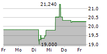 HARLEY-DAVIDSON INC 5-Tage-Chart