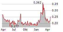 HARMONEY CORP LIMITED Chart 1 Jahr