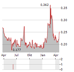 HARMONEY Aktie Chart 1 Jahr