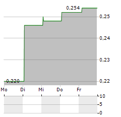 HARMONEY Aktie 5-Tage-Chart