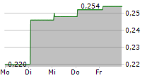 HARMONEY CORP LIMITED 5-Tage-Chart