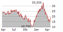 HARMONIC DRIVE SYSTEMS INC Chart 1 Jahr