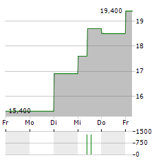 HARMONIC DRIVE SYSTEMS Aktie 5-Tage-Chart