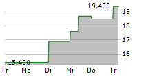 HARMONIC DRIVE SYSTEMS INC 5-Tage-Chart