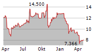 HARMONIC INC Chart 1 Jahr