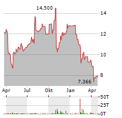HARMONIC Aktie Chart 1 Jahr