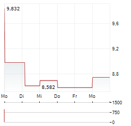 HARMONIC Aktie 5-Tage-Chart
