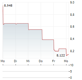 HARMONIC Aktie 5-Tage-Chart