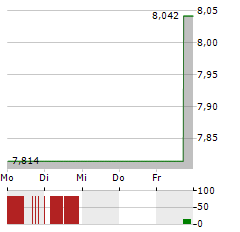 HARMONIC Aktie 5-Tage-Chart