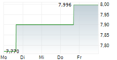 HARMONIC INC 5-Tage-Chart