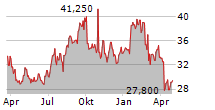 HARMONY BIOSCIENCES HOLDINGS INC Chart 1 Jahr