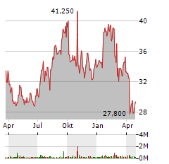 HARMONY BIOSCIENCES Aktie Chart 1 Jahr