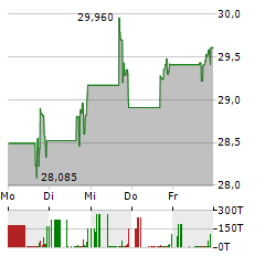 HARMONY BIOSCIENCES Aktie 5-Tage-Chart