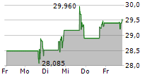 HARMONY BIOSCIENCES HOLDINGS INC 5-Tage-Chart