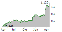 HARMONY ENERGY INCOME TRUST PLC Chart 1 Jahr