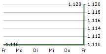 HARMONY ENERGY INCOME TRUST PLC 5-Tage-Chart