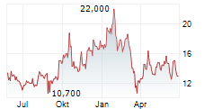 HARMONY GOLD MINING CO LTD ADR Chart 1 Jahr