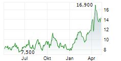 HARMONY GOLD MINING CO LTD ADR Chart 1 Jahr