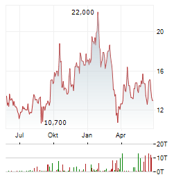 HARMONY GOLD MINING CO LTD ADR Aktie Chart 1 Jahr