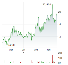 HARMONY GOLD MINING CO LTD ADR Aktie Chart 1 Jahr