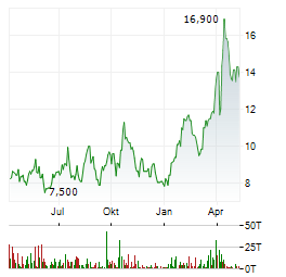 HARMONY GOLD MINING CO LTD ADR Aktie Chart 1 Jahr