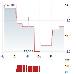 HARMONY GOLD MINING CO LTD ADR Aktie 5-Tage-Chart