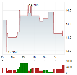 HARMONY GOLD MINING CO LTD ADR Aktie 5-Tage-Chart